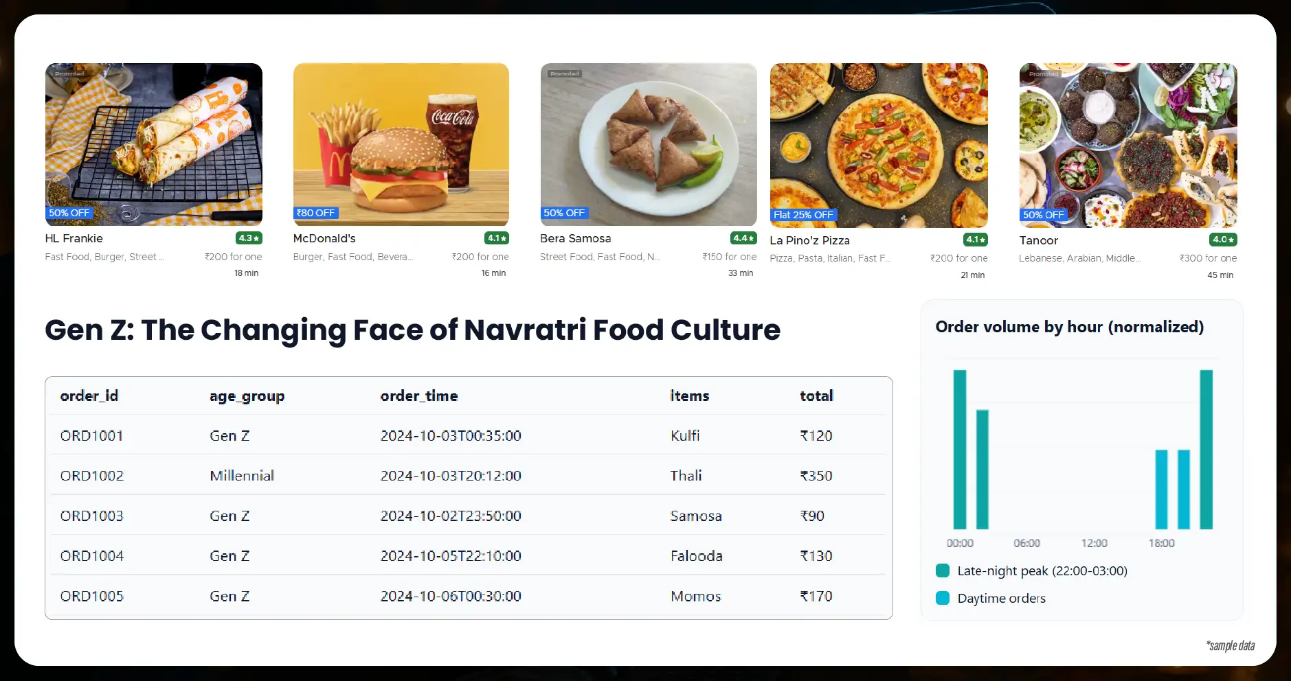 Gen Z: The Changing Face of Navratri Food Culture